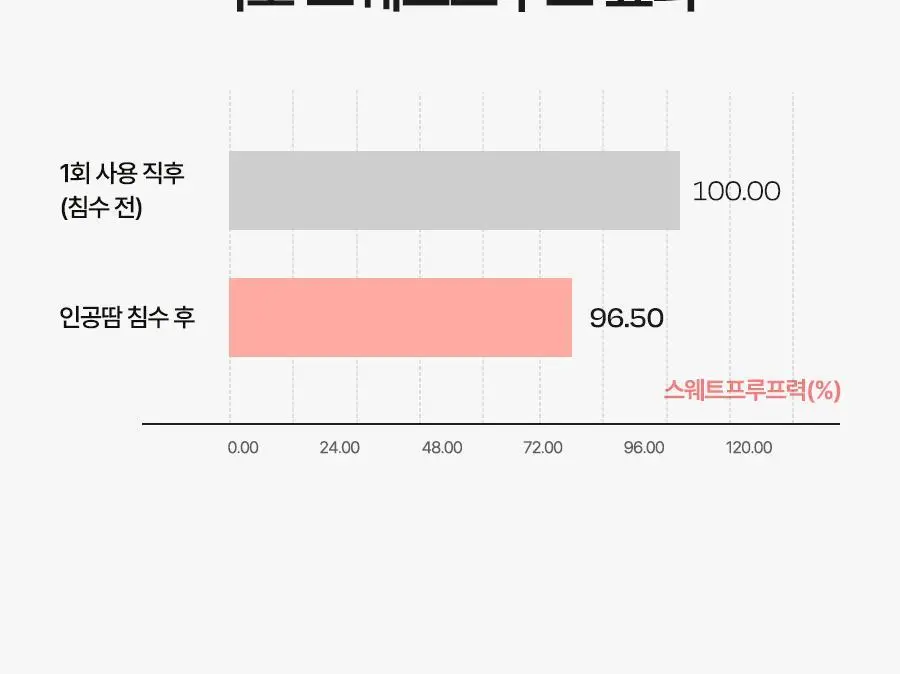 [간편톤업] 달바 톤업 선 쿠션 15g 상세페이지 14